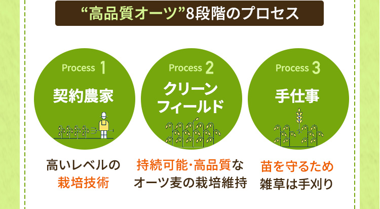 Process1:契約農家process2:クリーンフィールドProcess3:手仕事